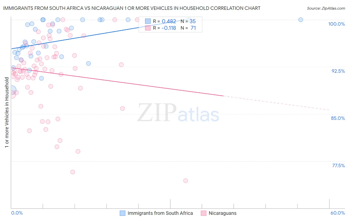 Immigrants from South Africa vs Nicaraguan 1 or more Vehicles in Household