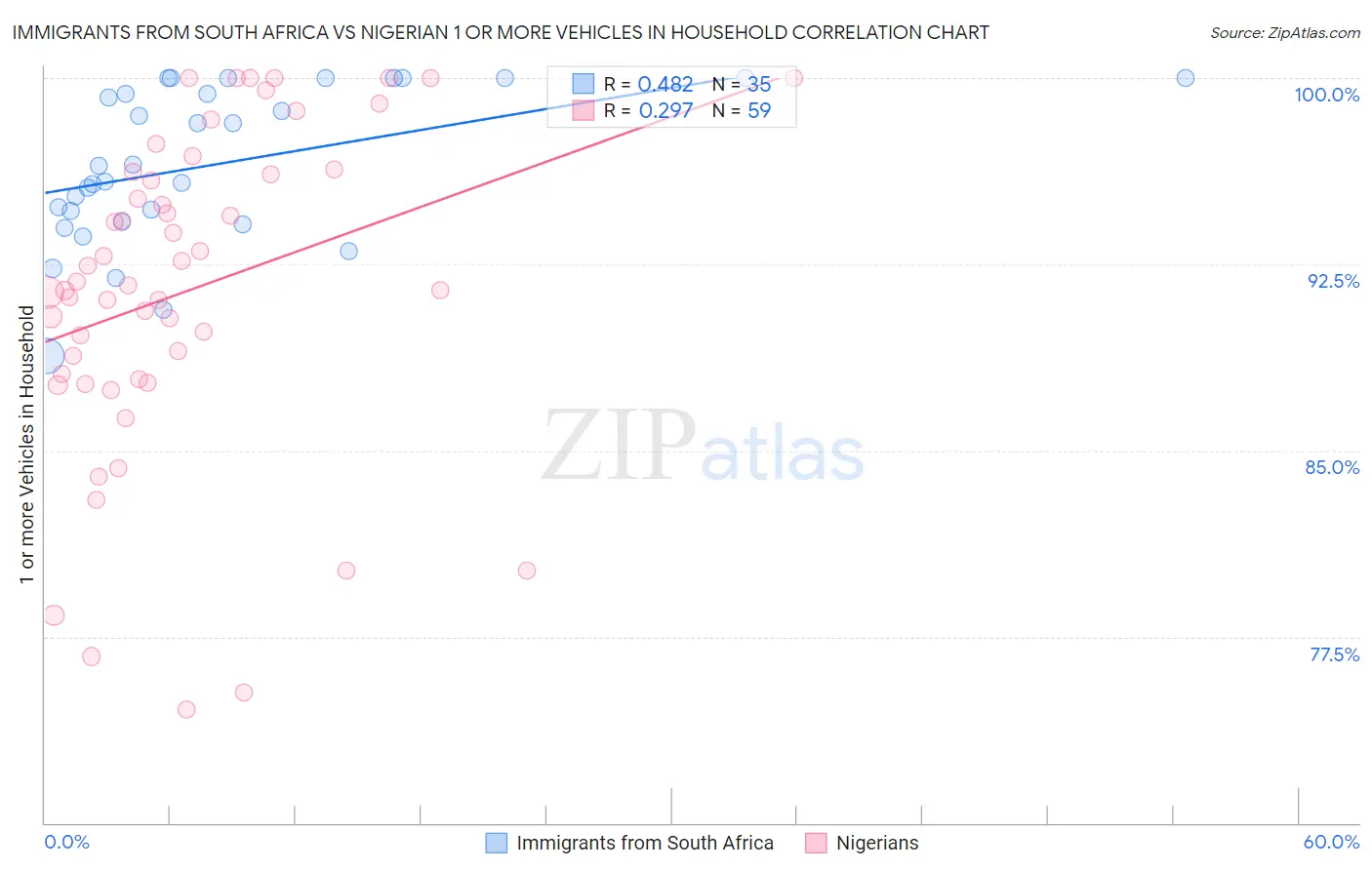 Immigrants from South Africa vs Nigerian 1 or more Vehicles in Household