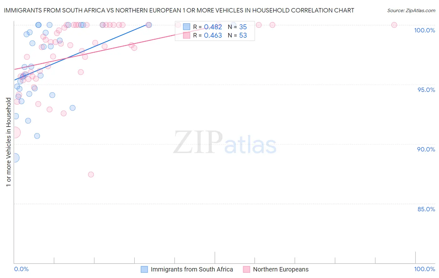 Immigrants from South Africa vs Northern European 1 or more Vehicles in Household