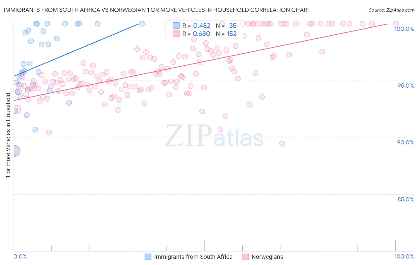 Immigrants from South Africa vs Norwegian 1 or more Vehicles in Household