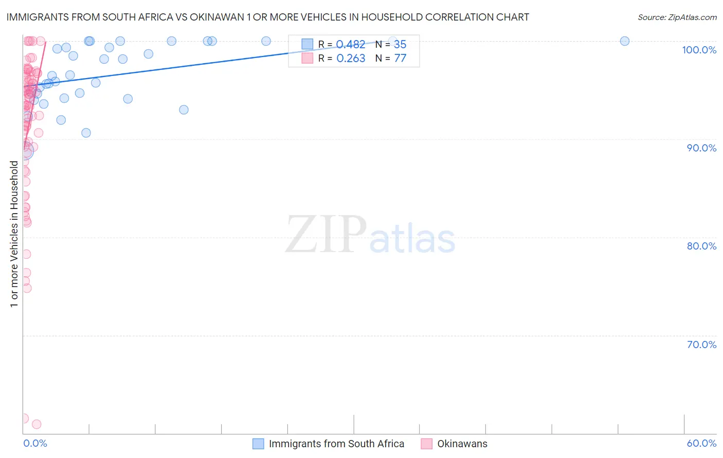 Immigrants from South Africa vs Okinawan 1 or more Vehicles in Household