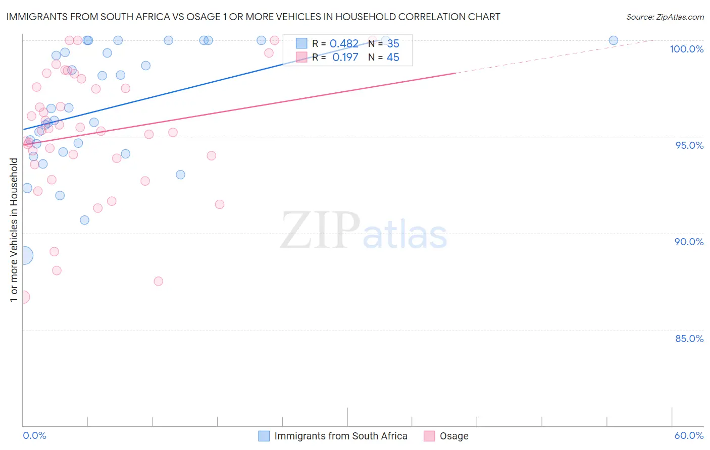 Immigrants from South Africa vs Osage 1 or more Vehicles in Household
