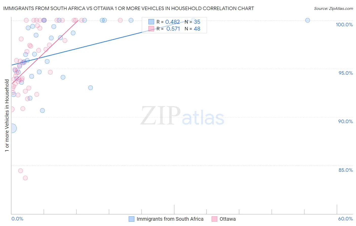 Immigrants from South Africa vs Ottawa 1 or more Vehicles in Household