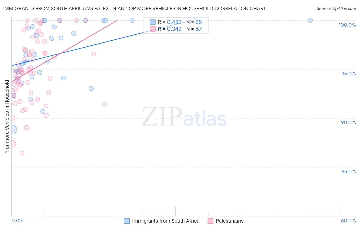 Immigrants from South Africa vs Palestinian 1 or more Vehicles in Household