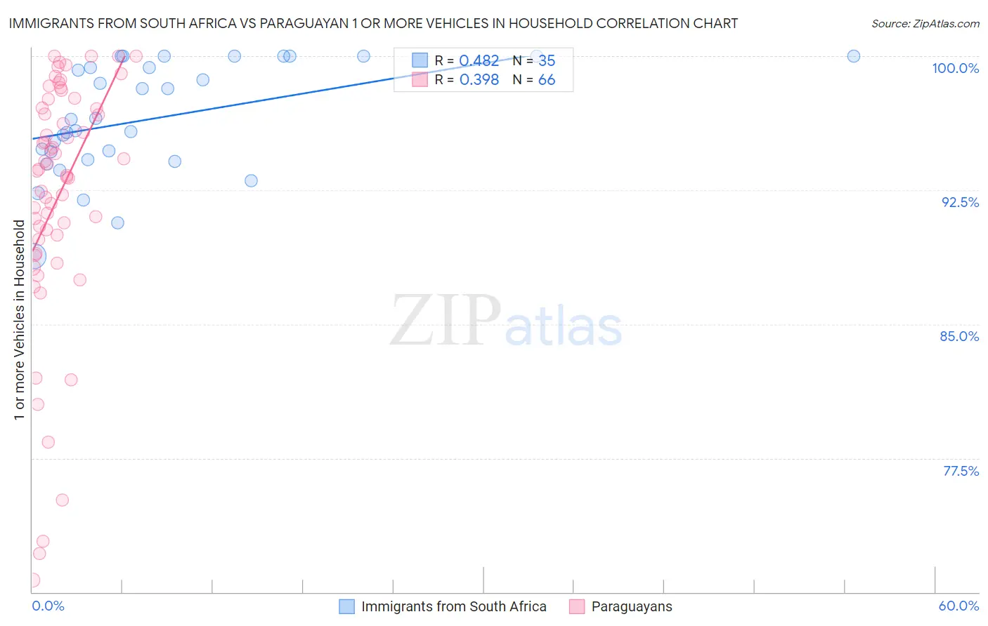 Immigrants from South Africa vs Paraguayan 1 or more Vehicles in Household