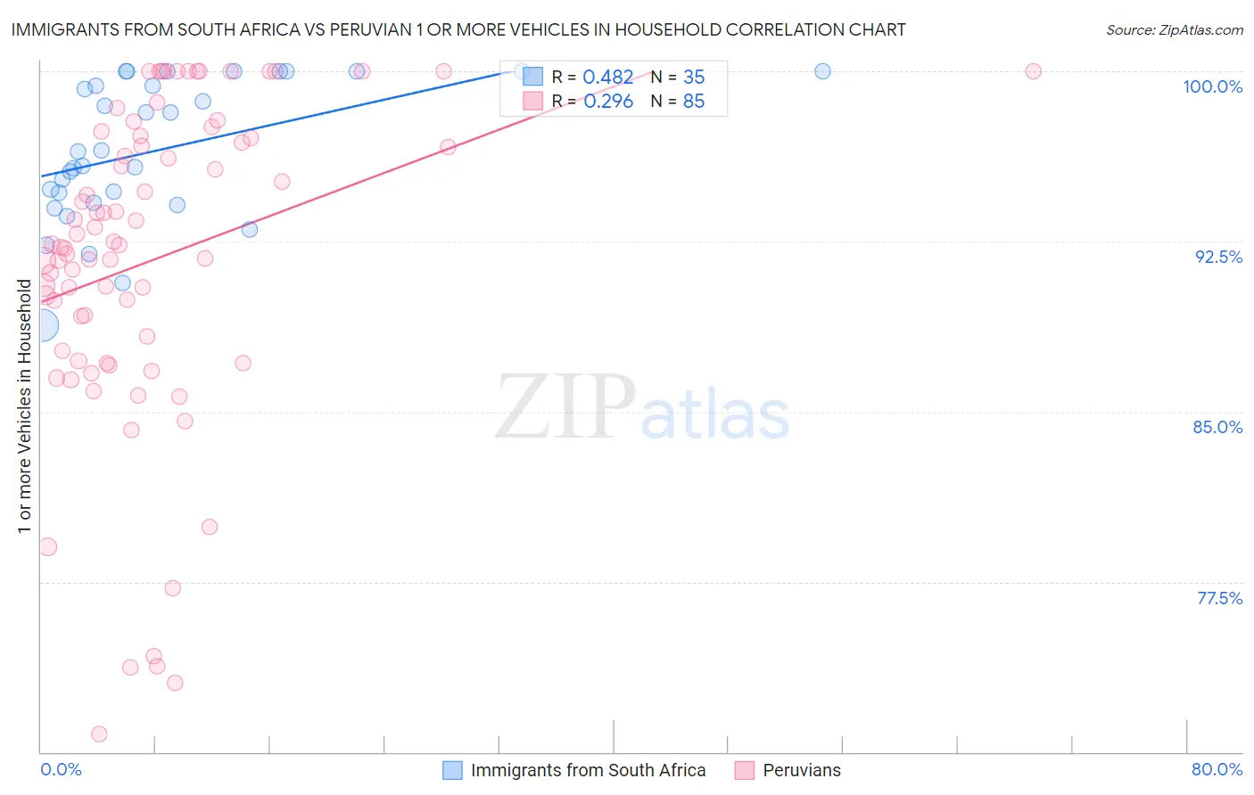 Immigrants from South Africa vs Peruvian 1 or more Vehicles in Household