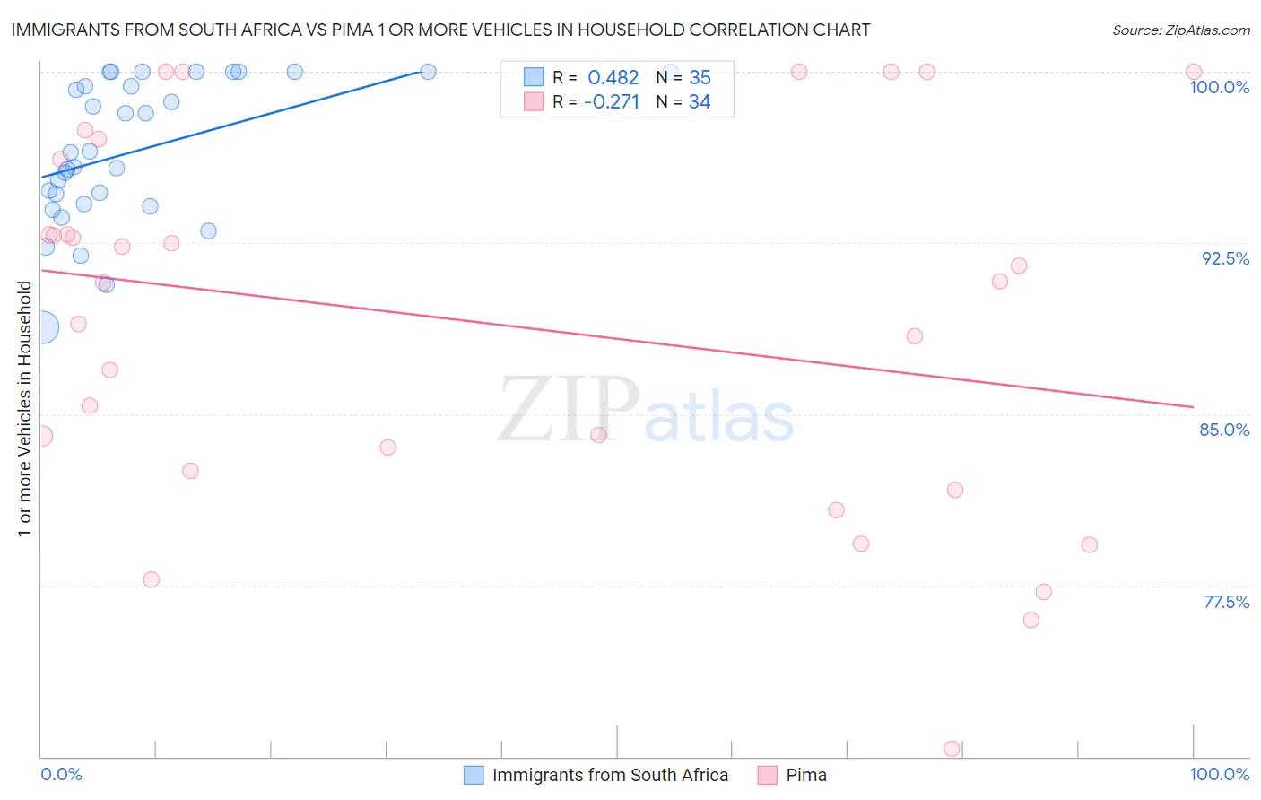 Immigrants from South Africa vs Pima 1 or more Vehicles in Household