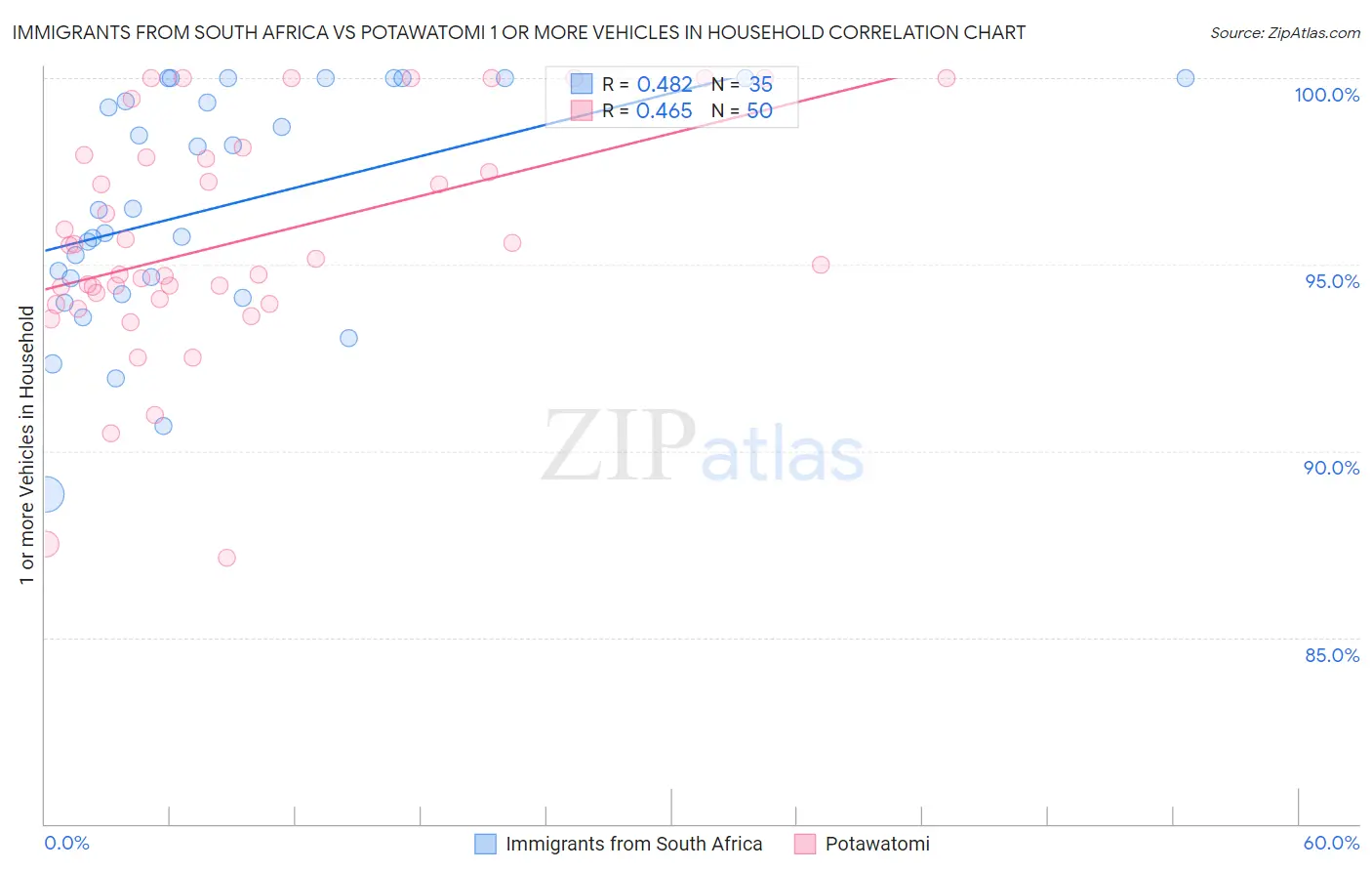 Immigrants from South Africa vs Potawatomi 1 or more Vehicles in Household