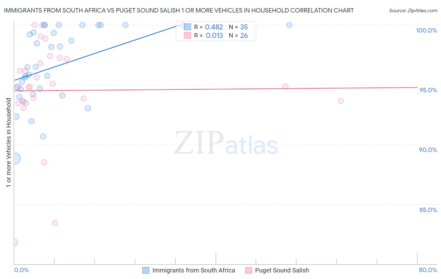 Immigrants from South Africa vs Puget Sound Salish 1 or more Vehicles in Household