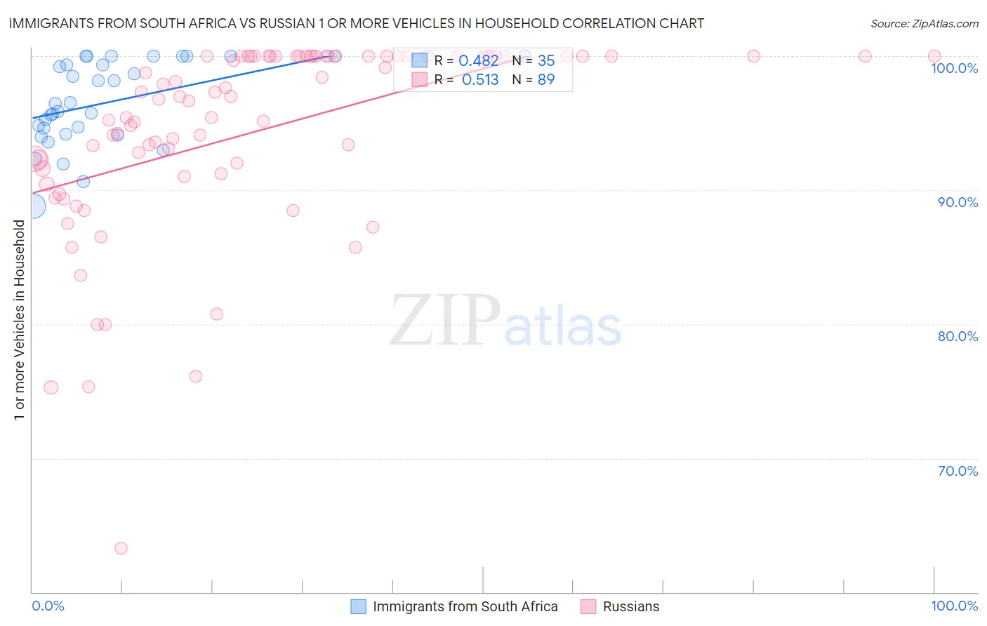 Immigrants from South Africa vs Russian 1 or more Vehicles in Household