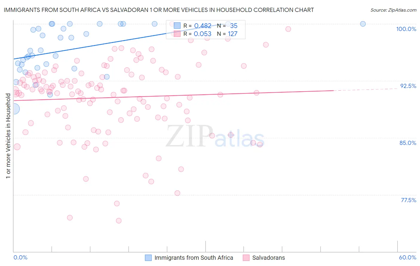 Immigrants from South Africa vs Salvadoran 1 or more Vehicles in Household