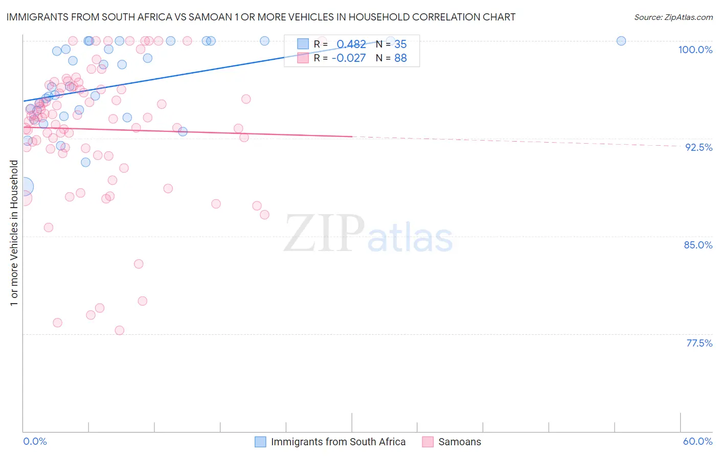 Immigrants from South Africa vs Samoan 1 or more Vehicles in Household