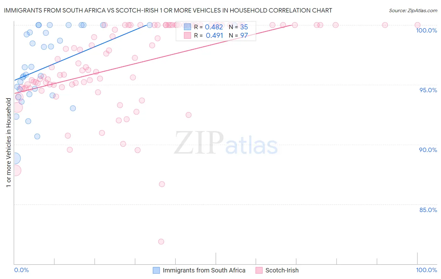 Immigrants from South Africa vs Scotch-Irish 1 or more Vehicles in Household