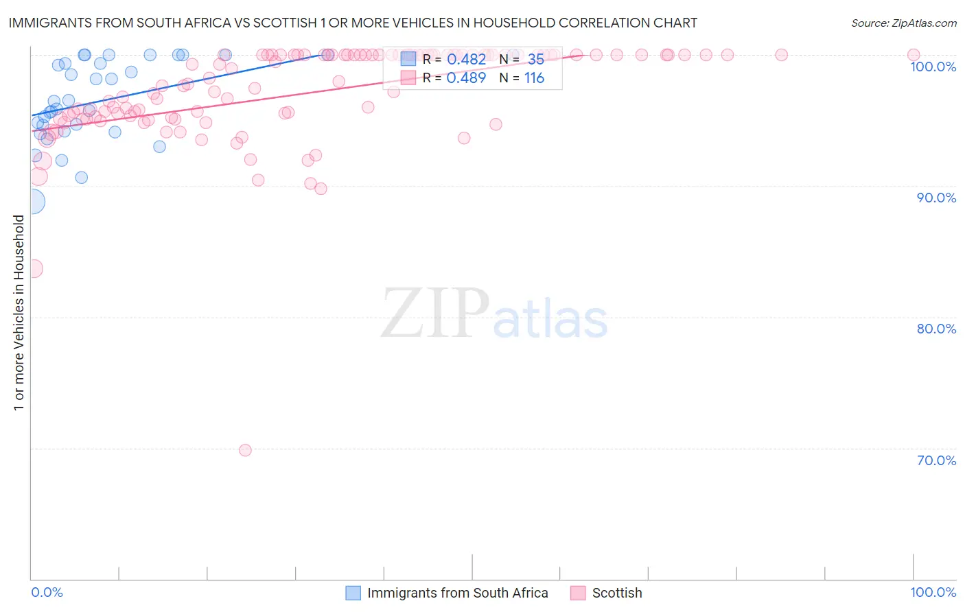 Immigrants from South Africa vs Scottish 1 or more Vehicles in Household