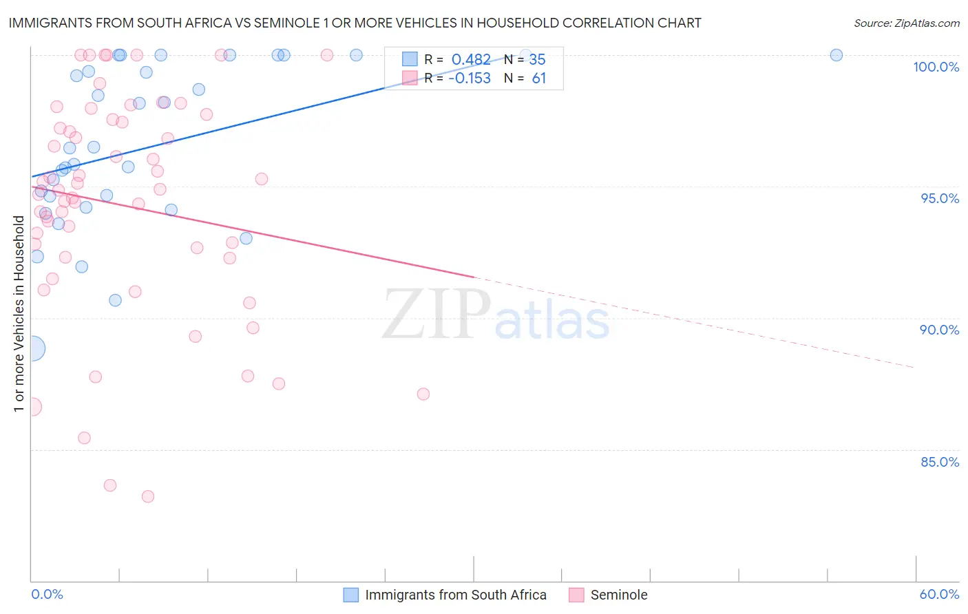 Immigrants from South Africa vs Seminole 1 or more Vehicles in Household