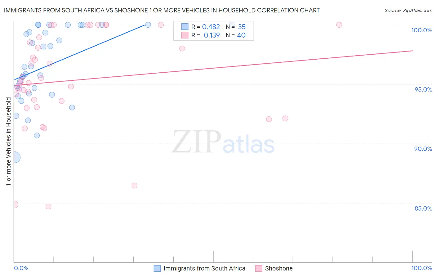 Immigrants from South Africa vs Shoshone 1 or more Vehicles in Household