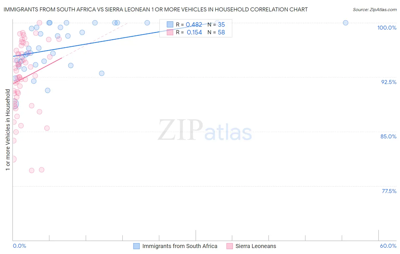 Immigrants from South Africa vs Sierra Leonean 1 or more Vehicles in Household