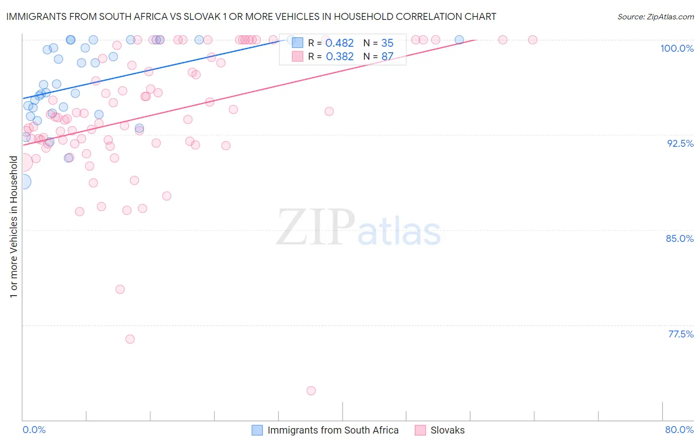 Immigrants from South Africa vs Slovak 1 or more Vehicles in Household