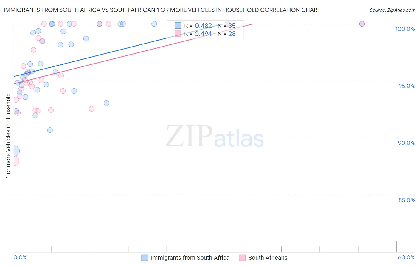 Immigrants from South Africa vs South African 1 or more Vehicles in Household