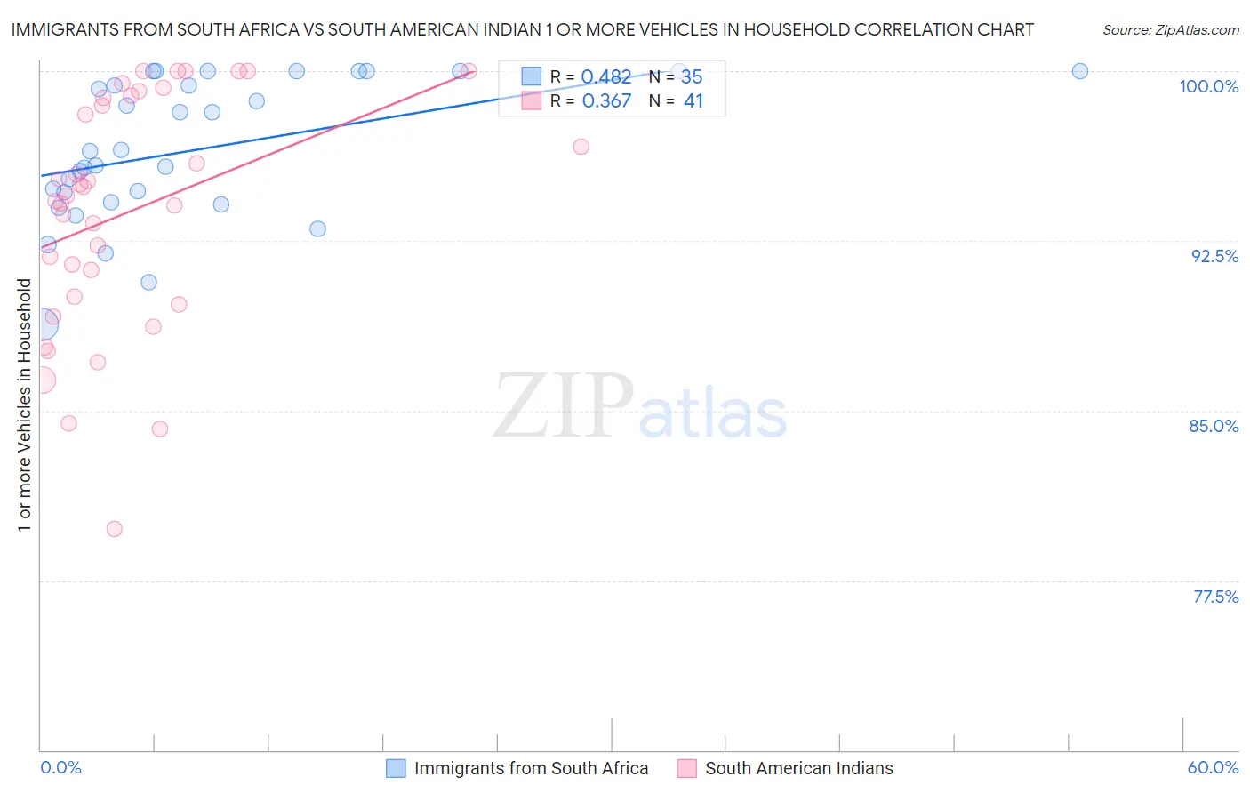 Immigrants from South Africa vs South American Indian 1 or more Vehicles in Household