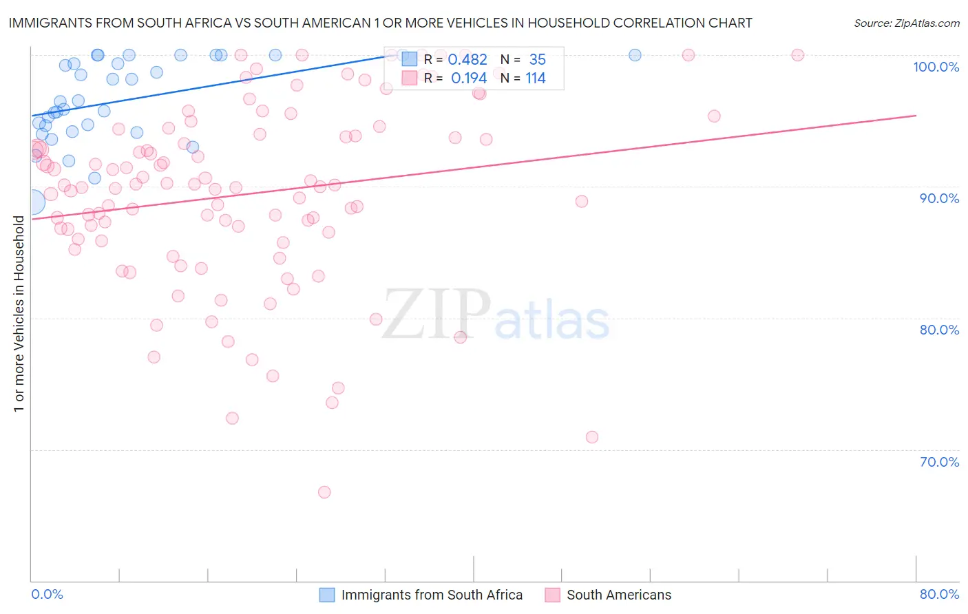 Immigrants from South Africa vs South American 1 or more Vehicles in Household