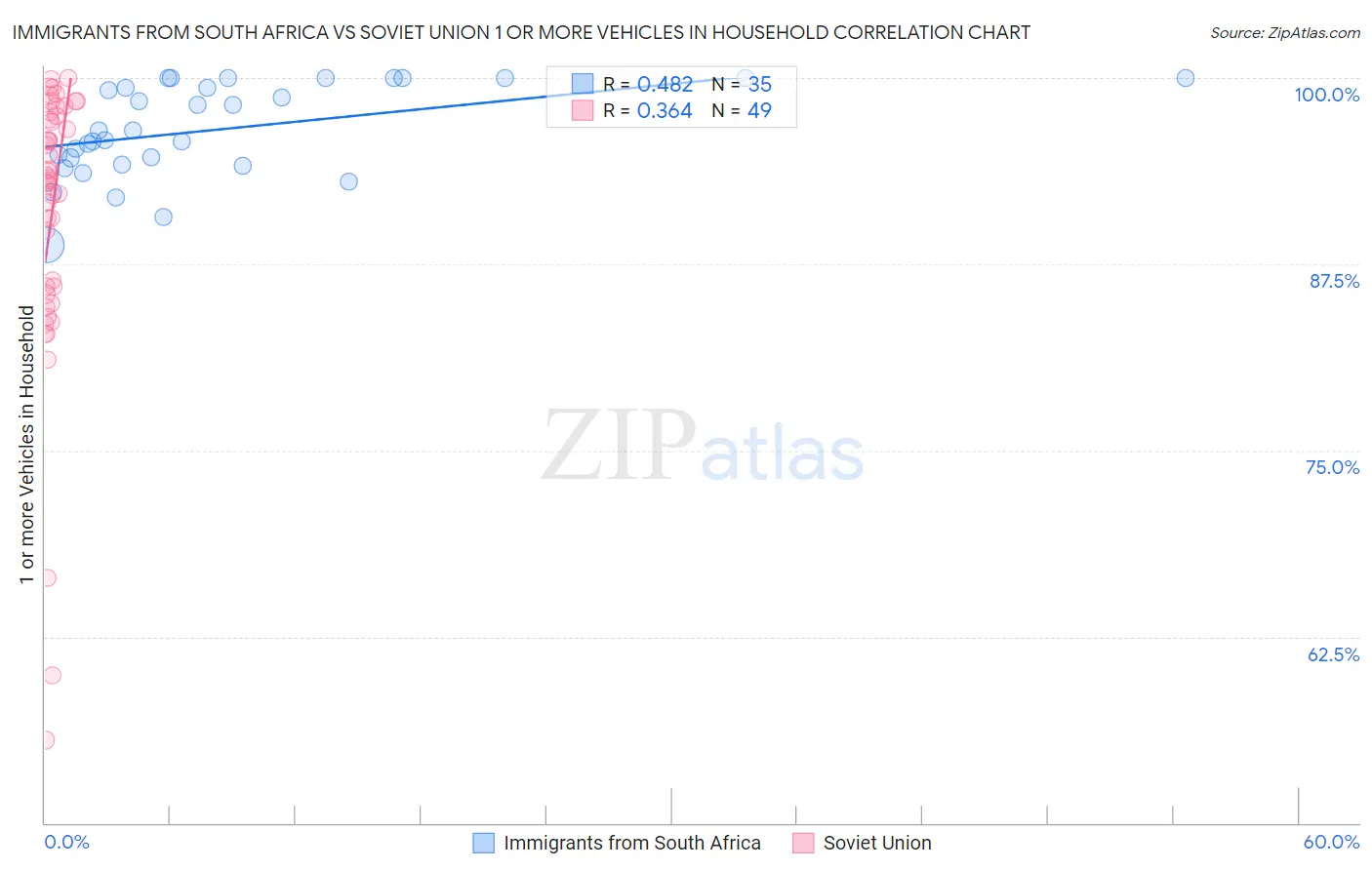 Immigrants from South Africa vs Soviet Union 1 or more Vehicles in Household