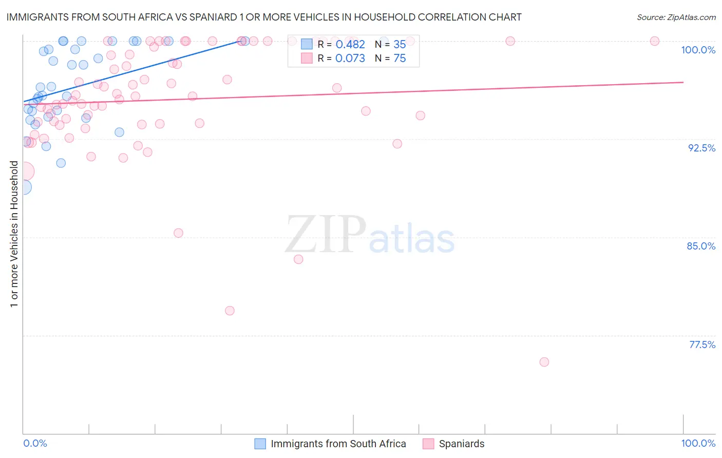 Immigrants from South Africa vs Spaniard 1 or more Vehicles in Household