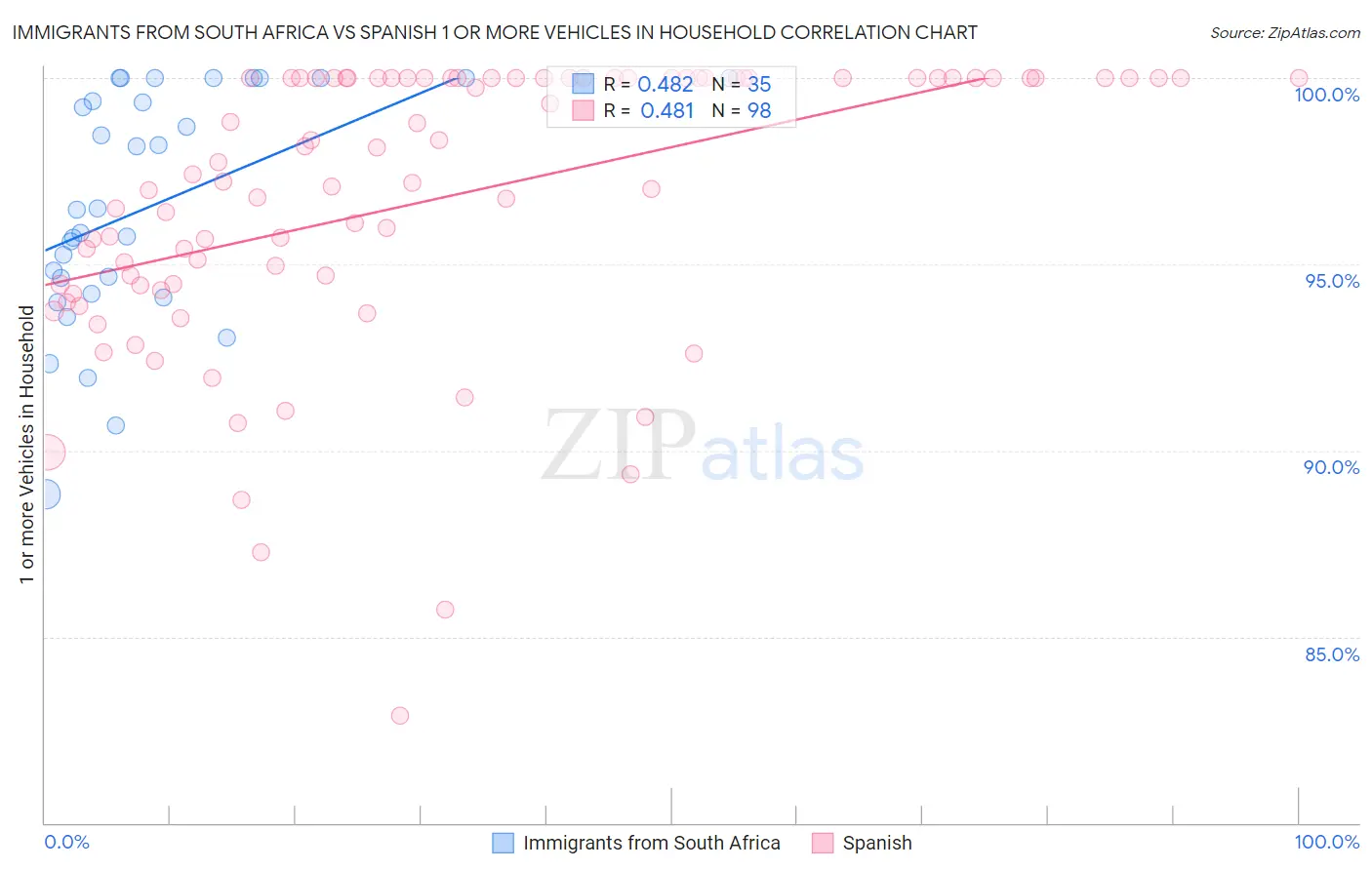 Immigrants from South Africa vs Spanish 1 or more Vehicles in Household