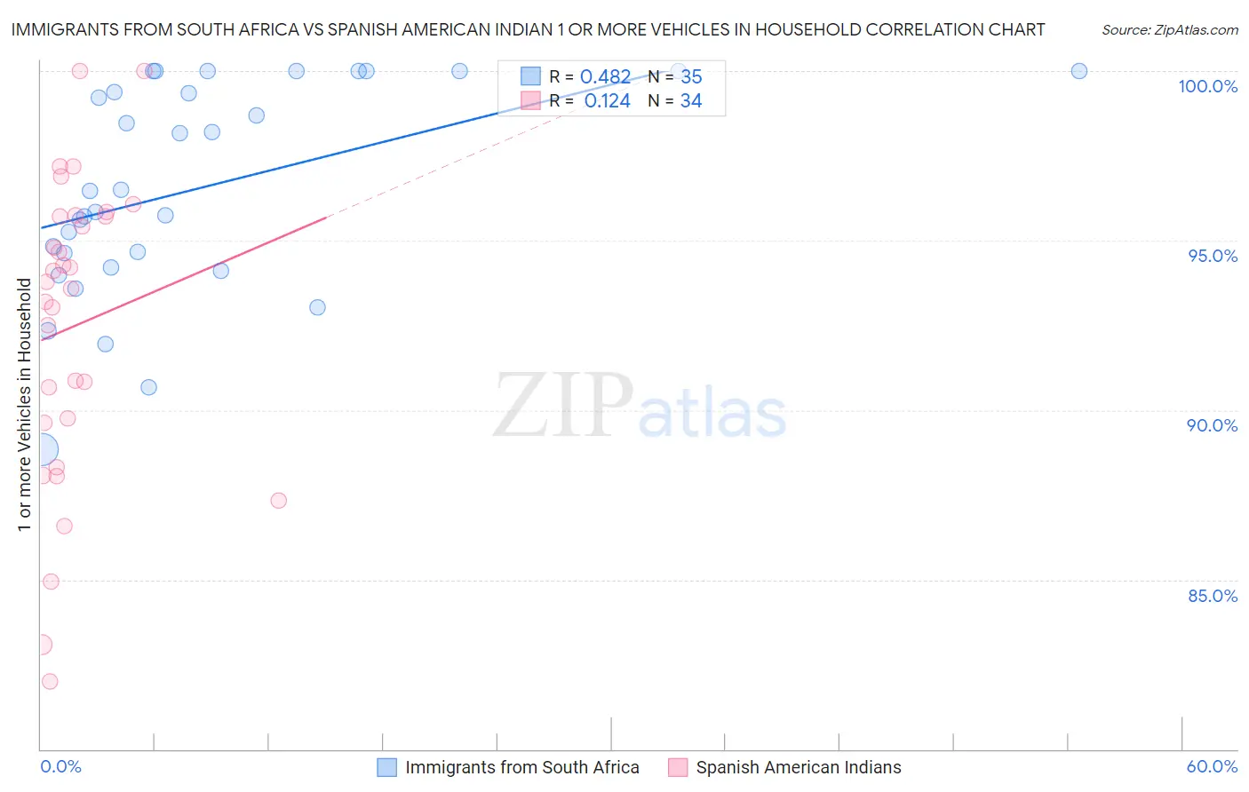 Immigrants from South Africa vs Spanish American Indian 1 or more Vehicles in Household