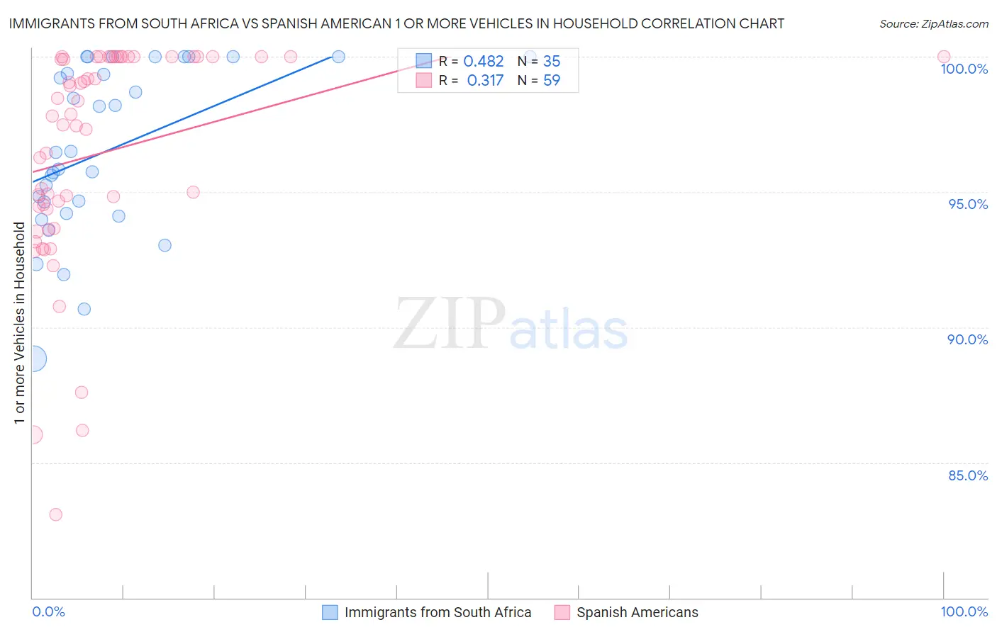 Immigrants from South Africa vs Spanish American 1 or more Vehicles in Household