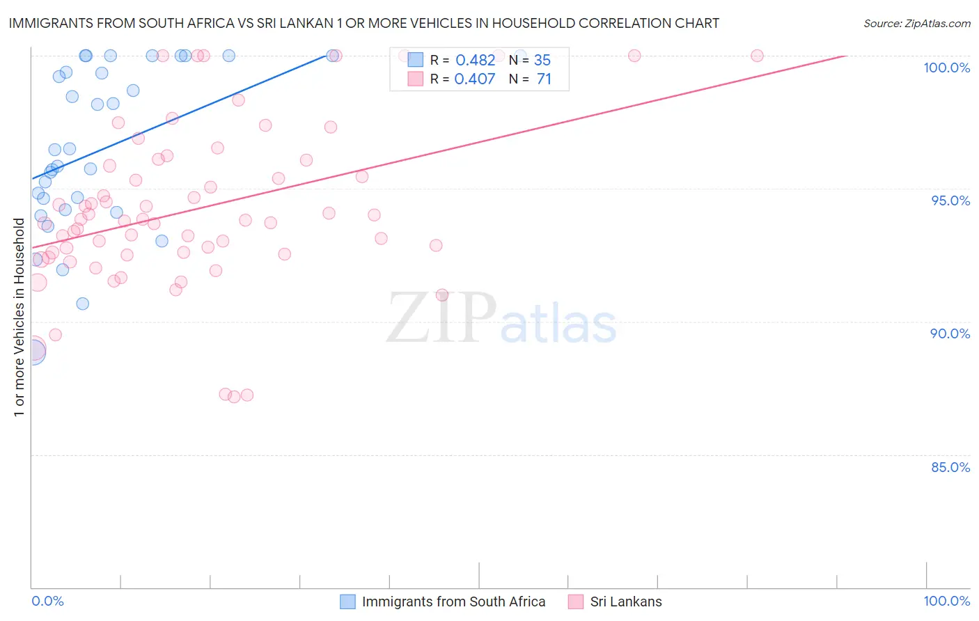 Immigrants from South Africa vs Sri Lankan 1 or more Vehicles in Household