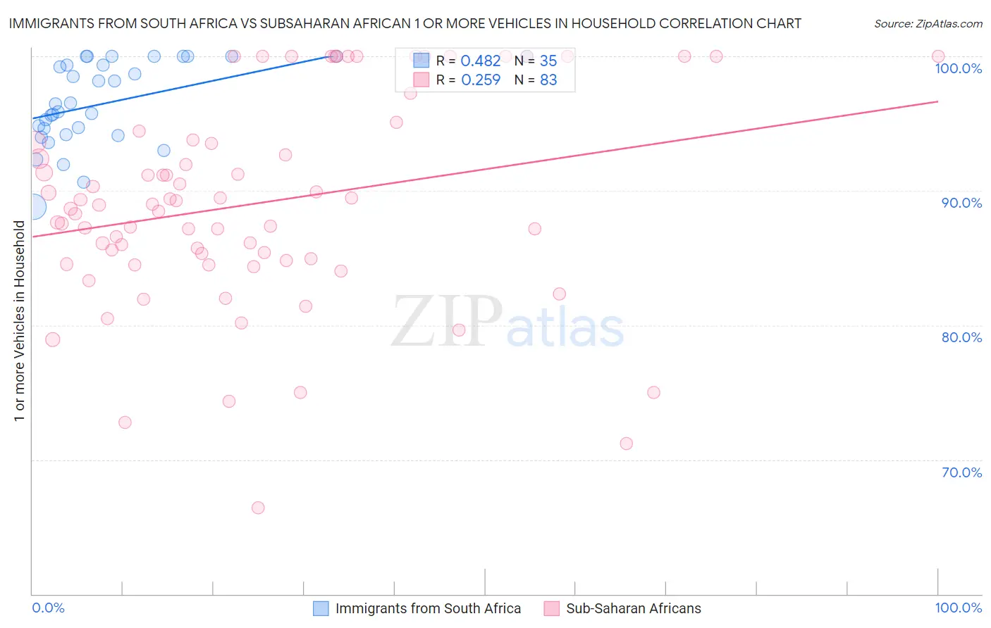 Immigrants from South Africa vs Subsaharan African 1 or more Vehicles in Household