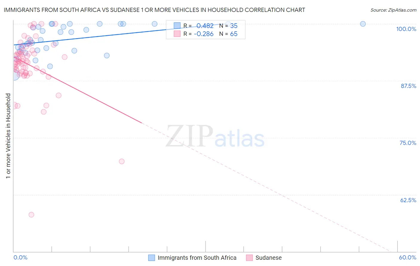 Immigrants from South Africa vs Sudanese 1 or more Vehicles in Household