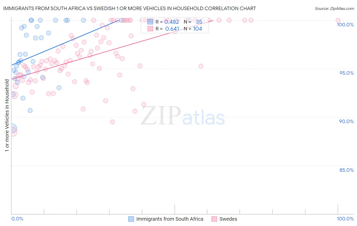 Immigrants from South Africa vs Swedish 1 or more Vehicles in Household