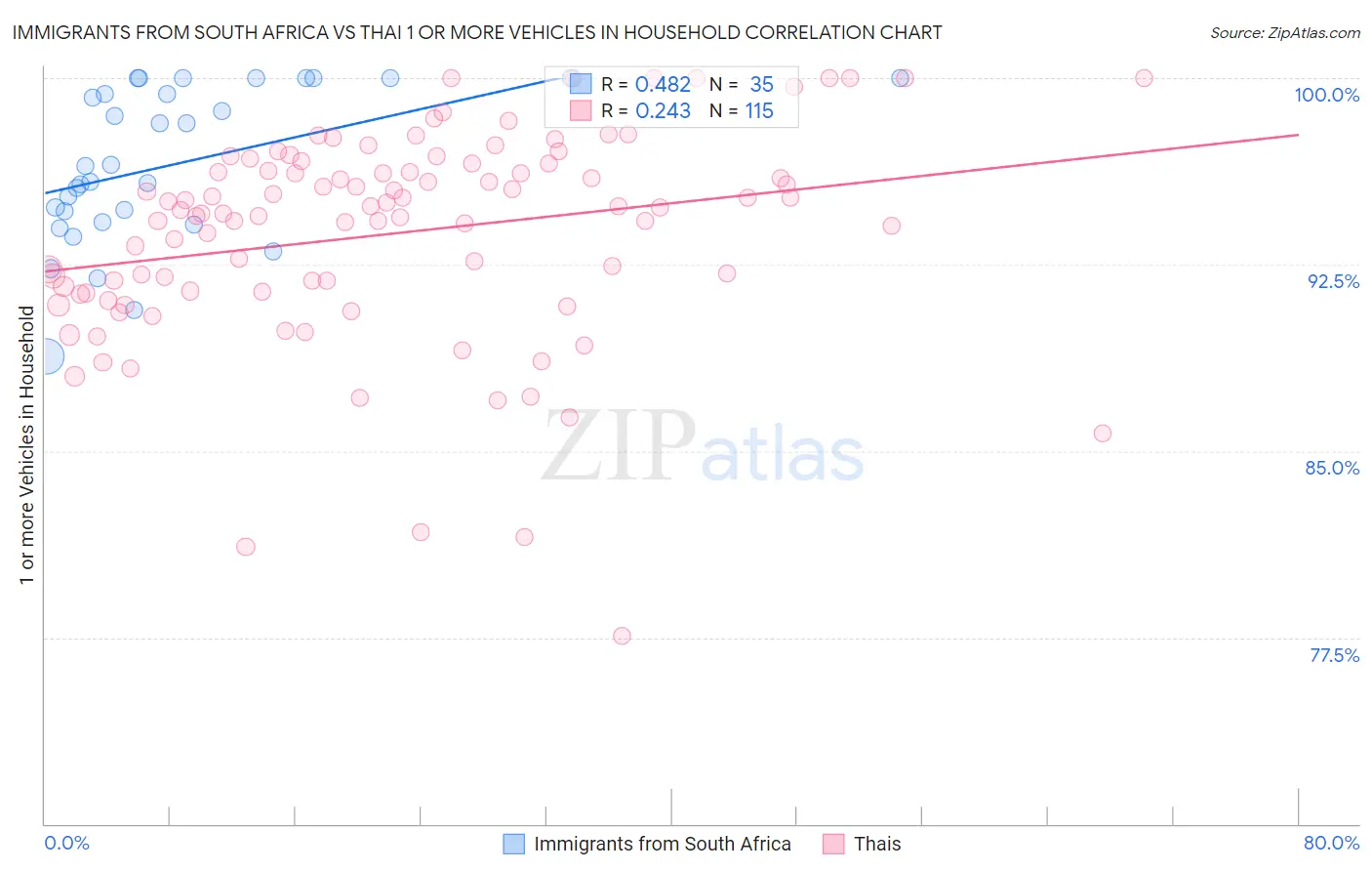 Immigrants from South Africa vs Thai 1 or more Vehicles in Household