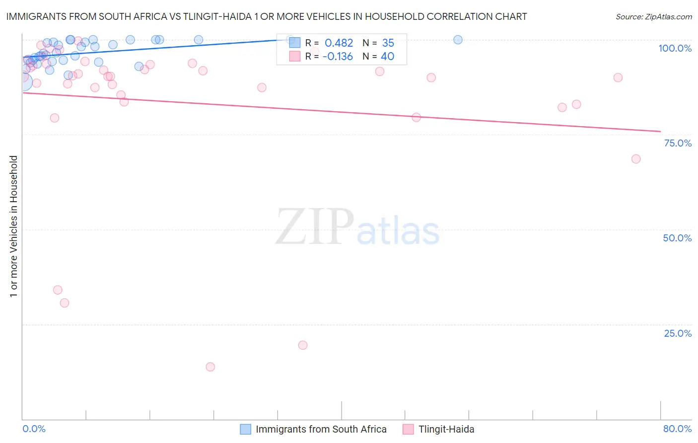 Immigrants from South Africa vs Tlingit-Haida 1 or more Vehicles in Household