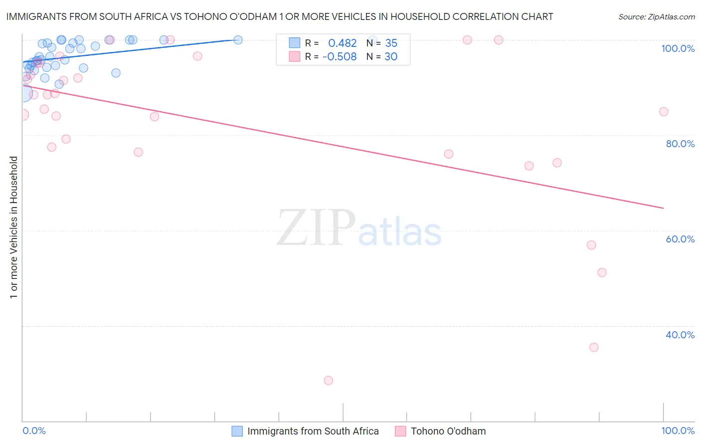 Immigrants from South Africa vs Tohono O'odham 1 or more Vehicles in Household