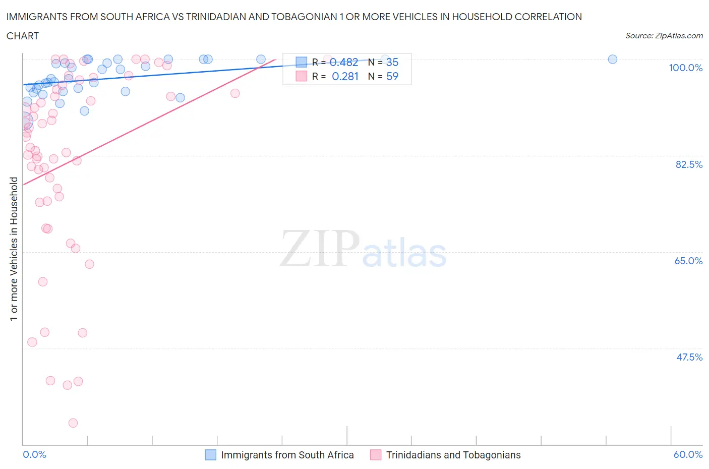 Immigrants from South Africa vs Trinidadian and Tobagonian 1 or more Vehicles in Household