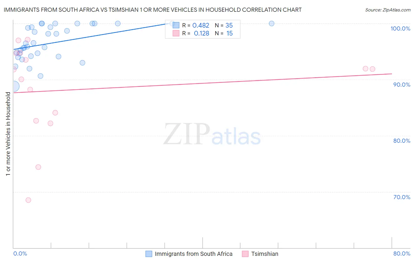 Immigrants from South Africa vs Tsimshian 1 or more Vehicles in Household