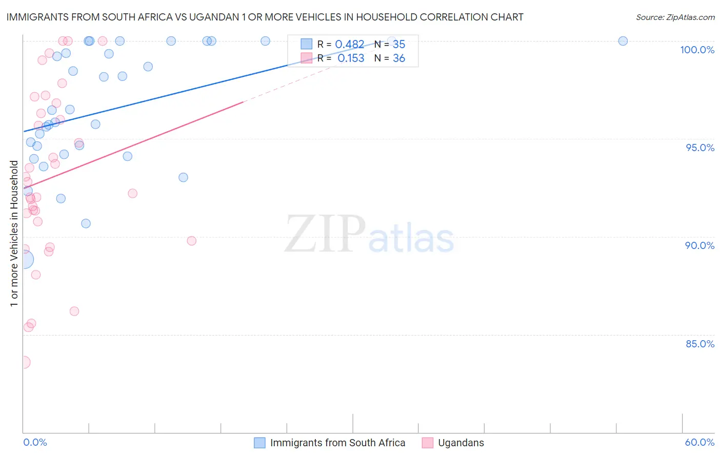 Immigrants from South Africa vs Ugandan 1 or more Vehicles in Household