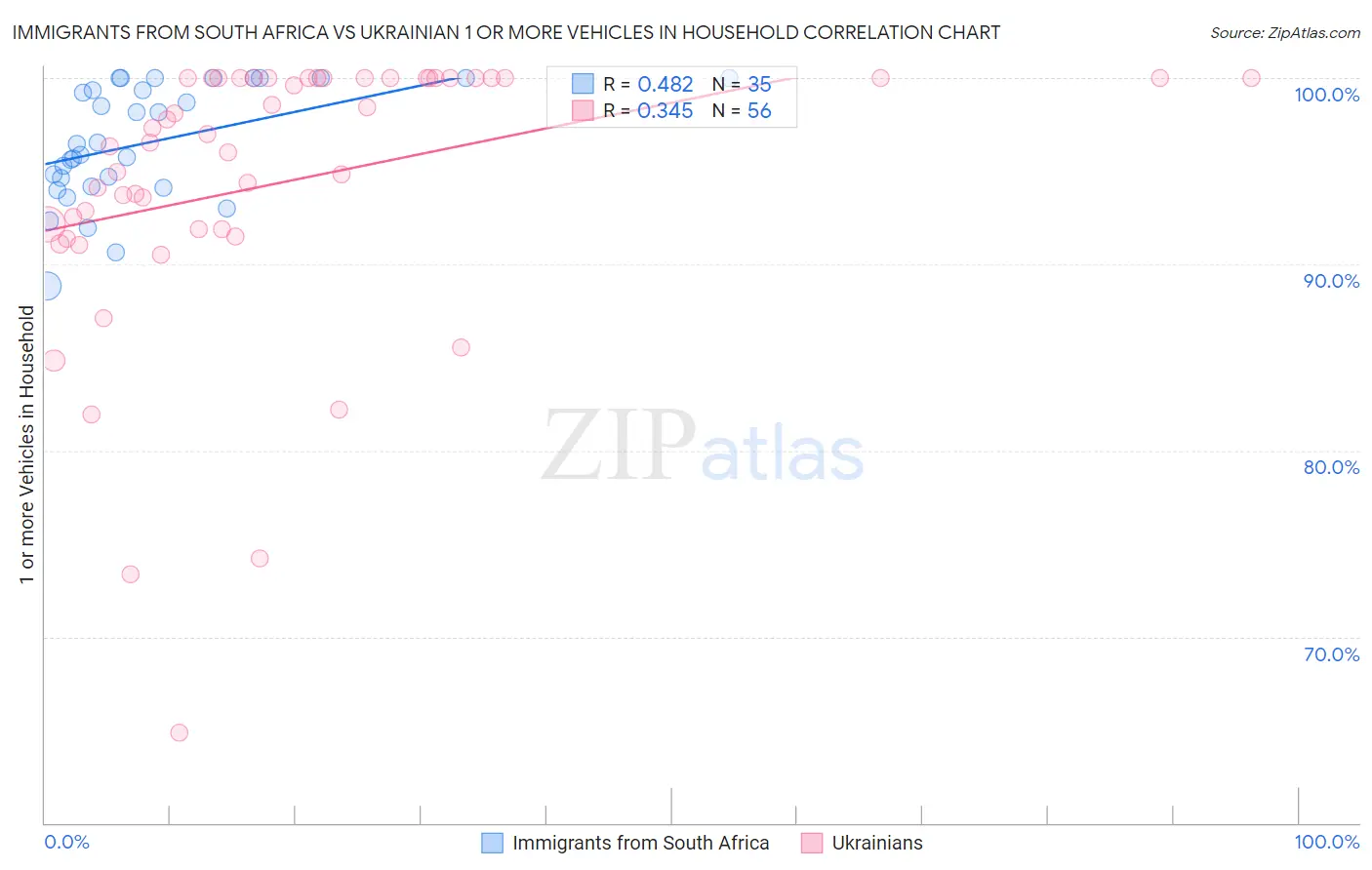 Immigrants from South Africa vs Ukrainian 1 or more Vehicles in Household