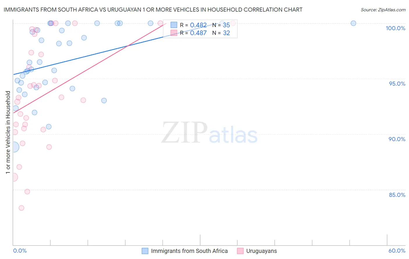 Immigrants from South Africa vs Uruguayan 1 or more Vehicles in Household