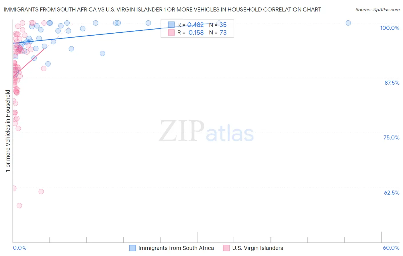 Immigrants from South Africa vs U.S. Virgin Islander 1 or more Vehicles in Household