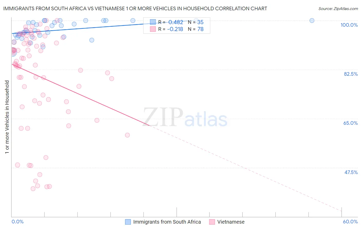 Immigrants from South Africa vs Vietnamese 1 or more Vehicles in Household