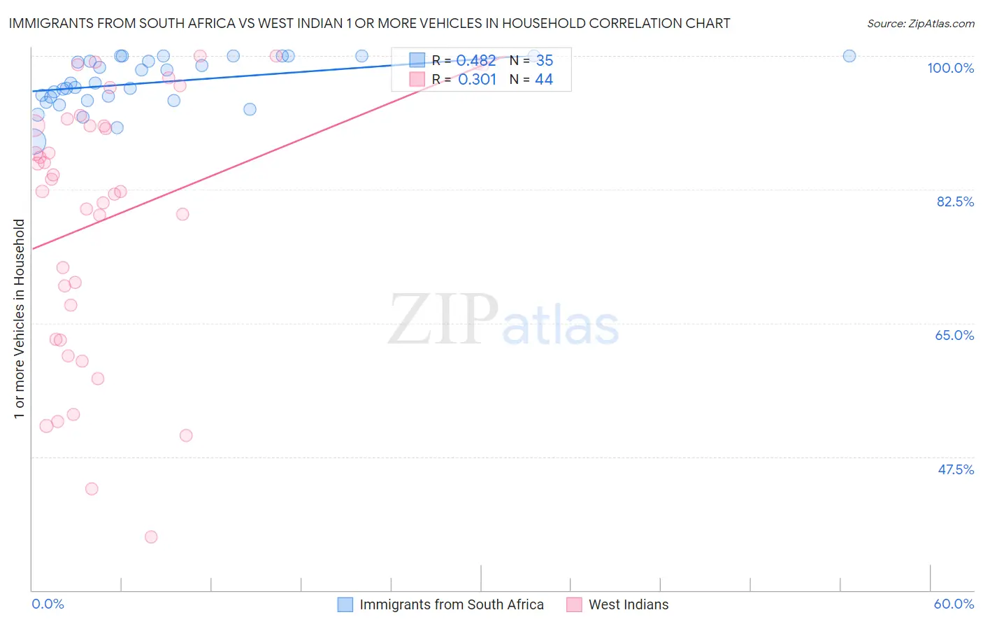 Immigrants from South Africa vs West Indian 1 or more Vehicles in Household