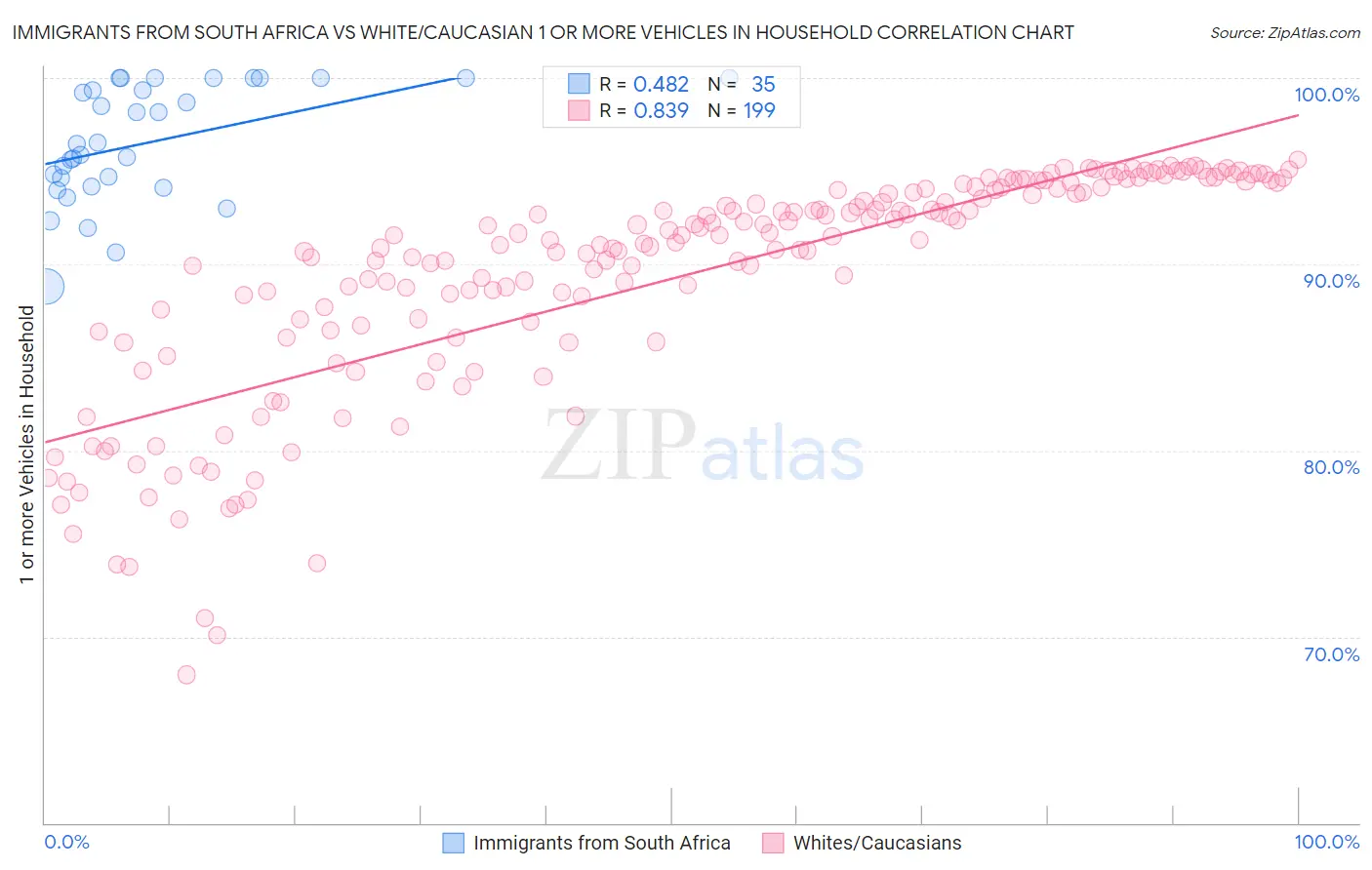 Immigrants from South Africa vs White/Caucasian 1 or more Vehicles in Household