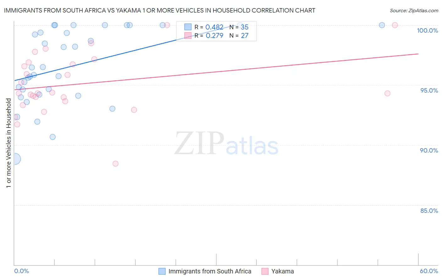 Immigrants from South Africa vs Yakama 1 or more Vehicles in Household