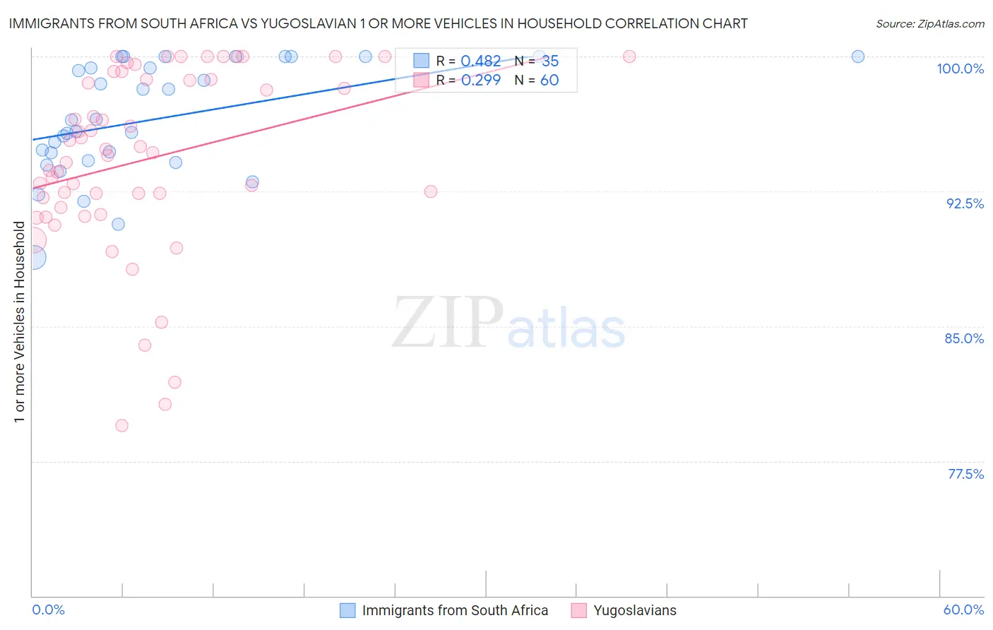 Immigrants from South Africa vs Yugoslavian 1 or more Vehicles in Household