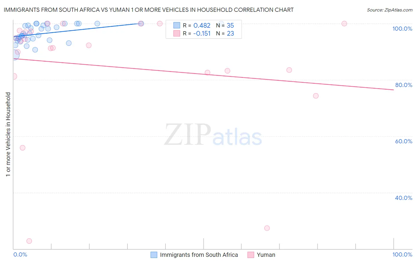 Immigrants from South Africa vs Yuman 1 or more Vehicles in Household