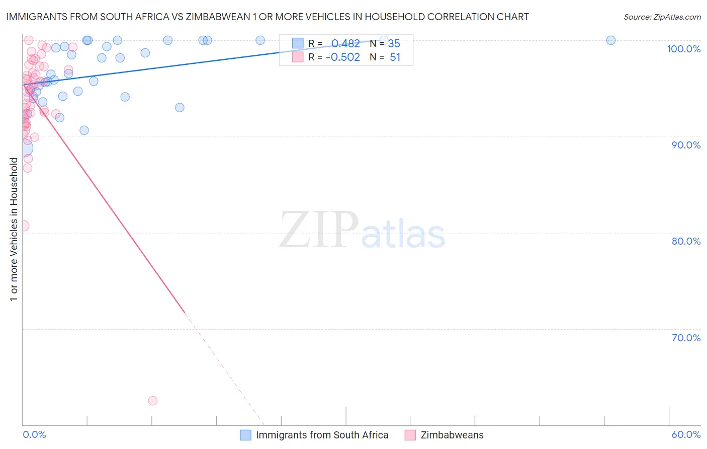 Immigrants from South Africa vs Zimbabwean 1 or more Vehicles in Household
